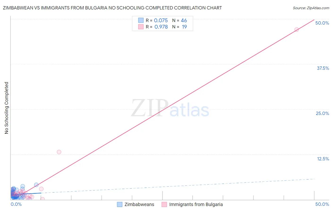 Zimbabwean vs Immigrants from Bulgaria No Schooling Completed