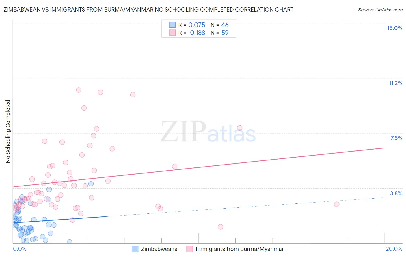 Zimbabwean vs Immigrants from Burma/Myanmar No Schooling Completed