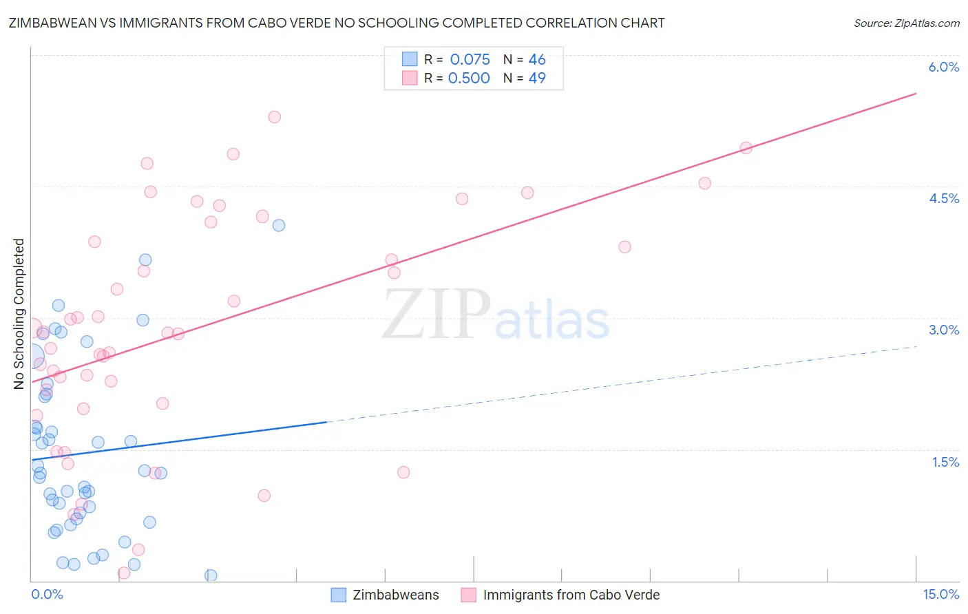 Zimbabwean vs Immigrants from Cabo Verde No Schooling Completed