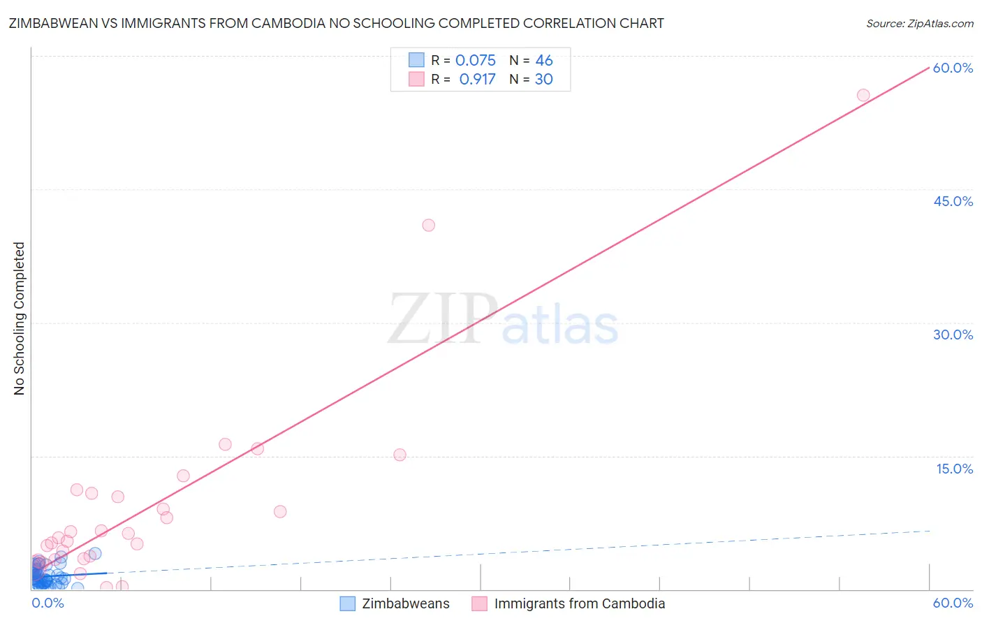 Zimbabwean vs Immigrants from Cambodia No Schooling Completed