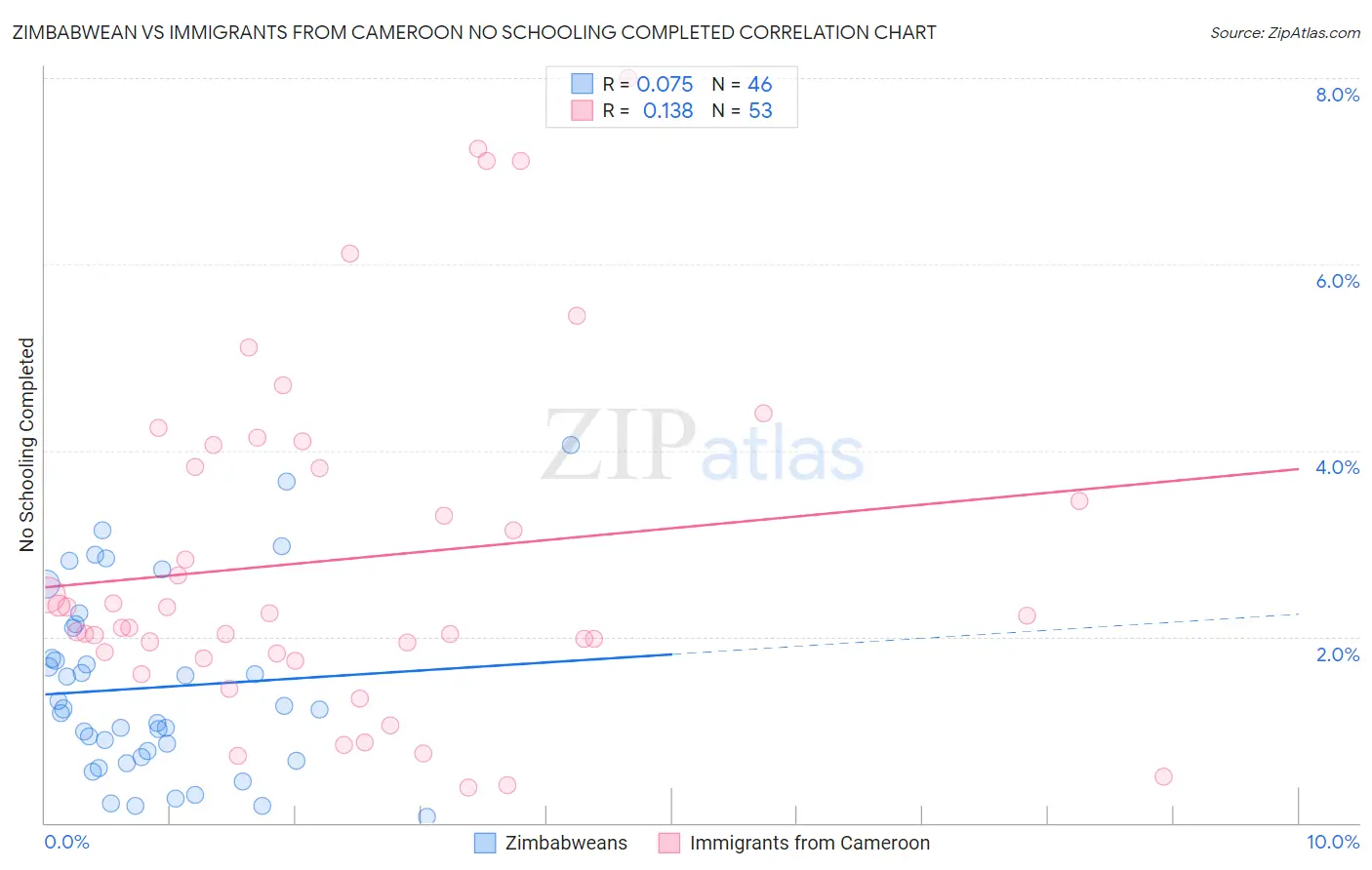 Zimbabwean vs Immigrants from Cameroon No Schooling Completed