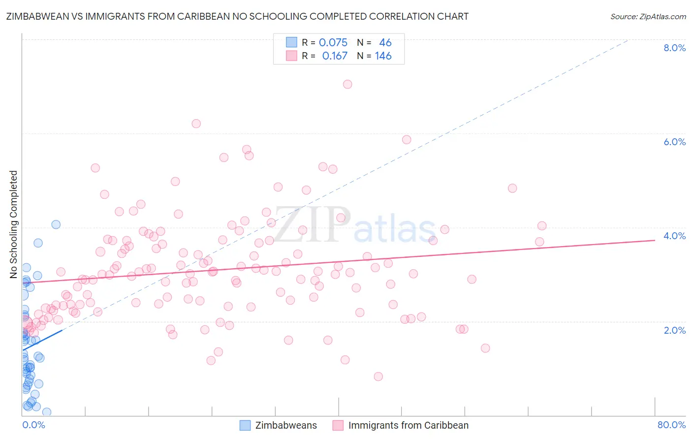 Zimbabwean vs Immigrants from Caribbean No Schooling Completed