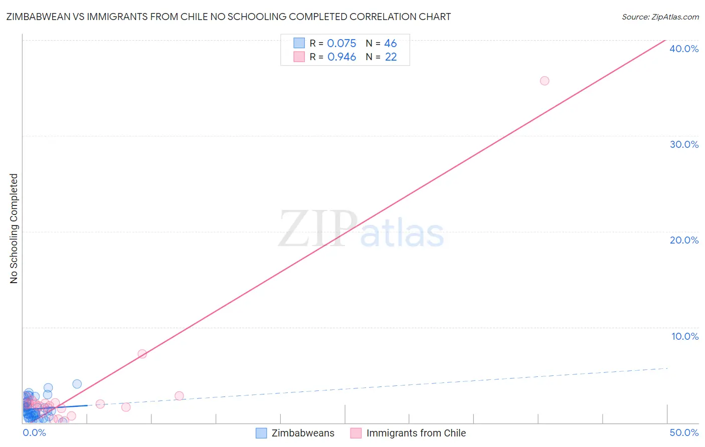 Zimbabwean vs Immigrants from Chile No Schooling Completed