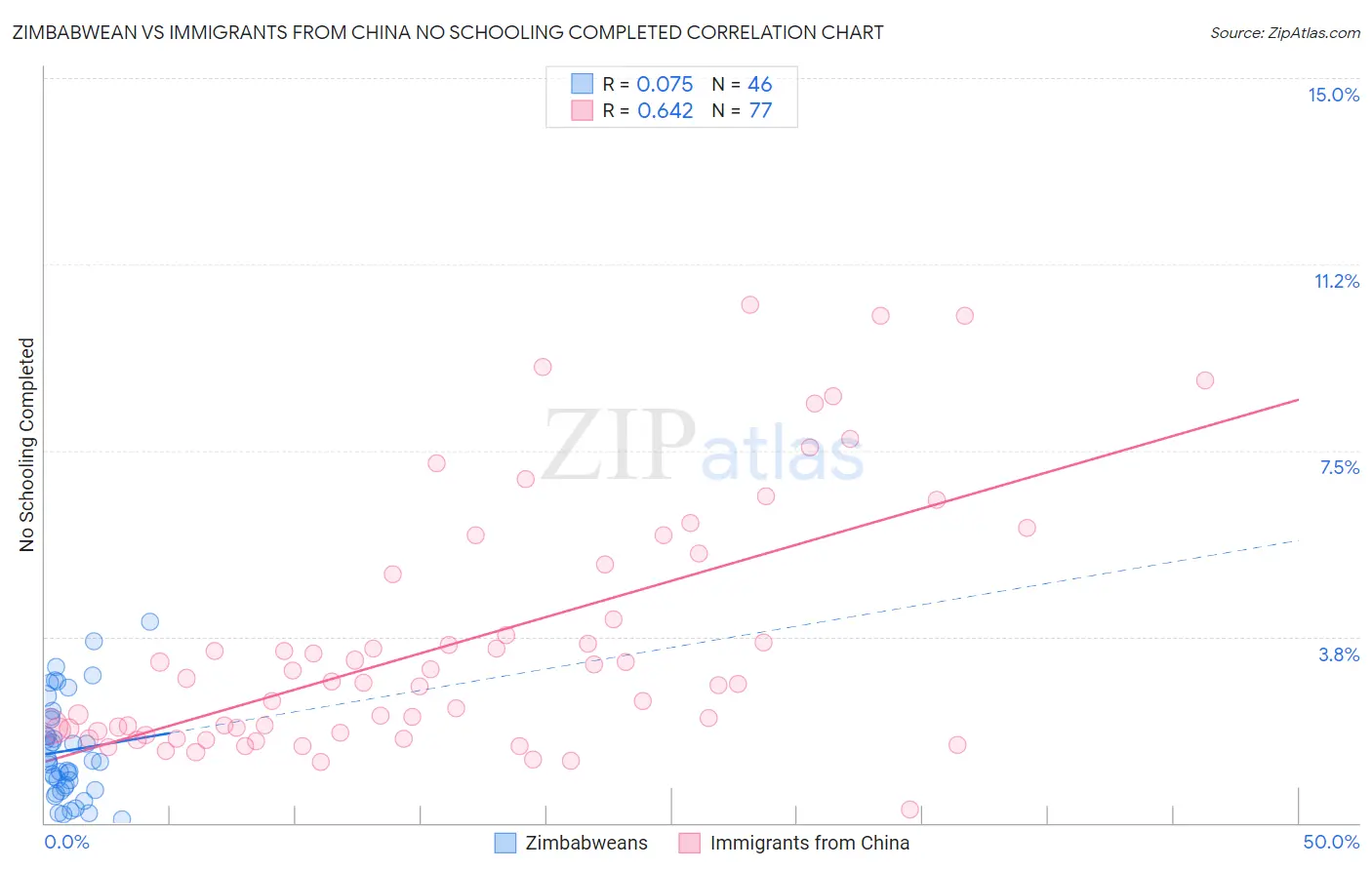 Zimbabwean vs Immigrants from China No Schooling Completed