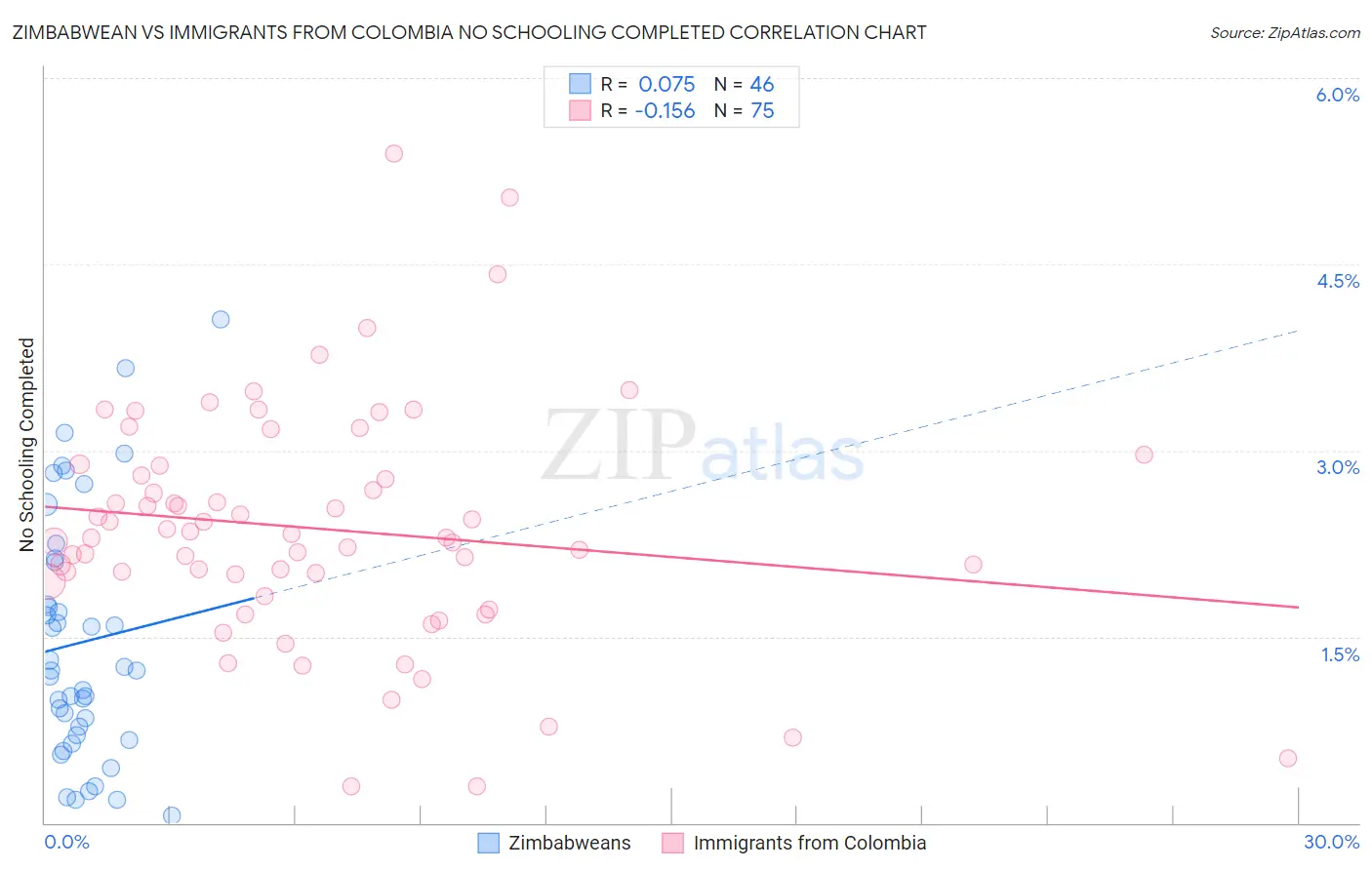 Zimbabwean vs Immigrants from Colombia No Schooling Completed