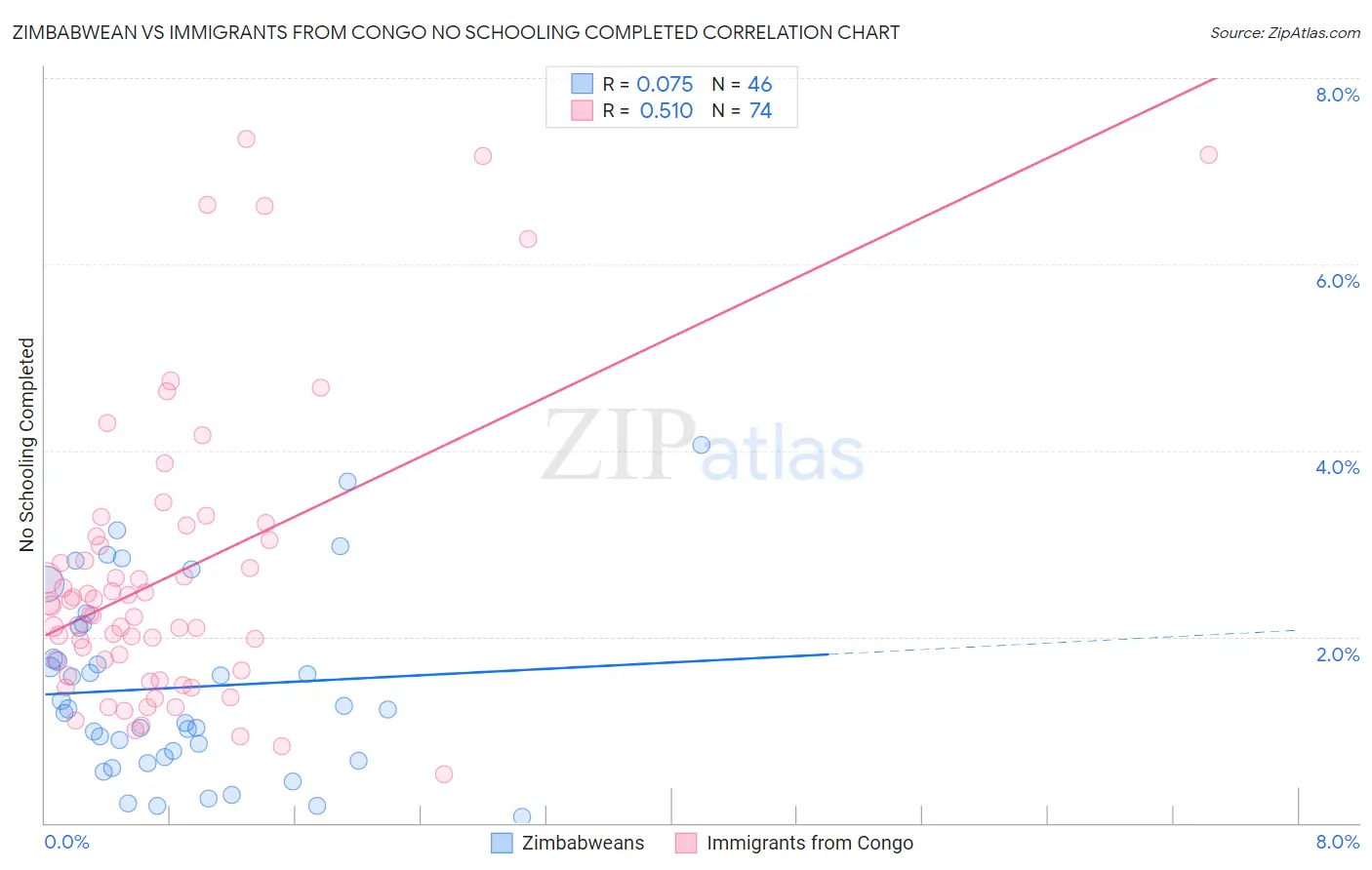 Zimbabwean vs Immigrants from Congo No Schooling Completed