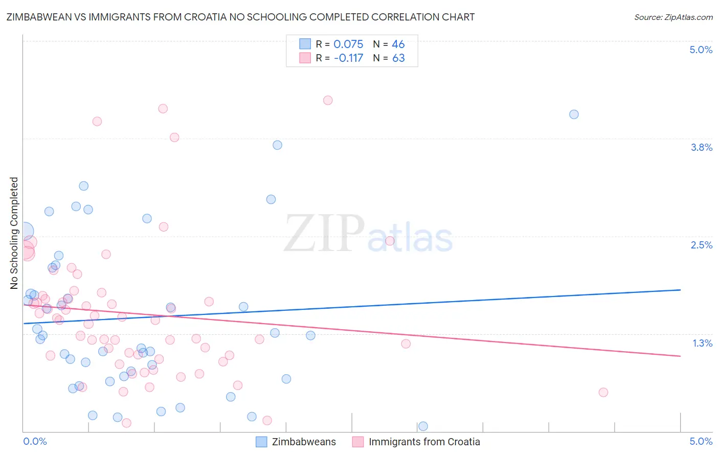Zimbabwean vs Immigrants from Croatia No Schooling Completed