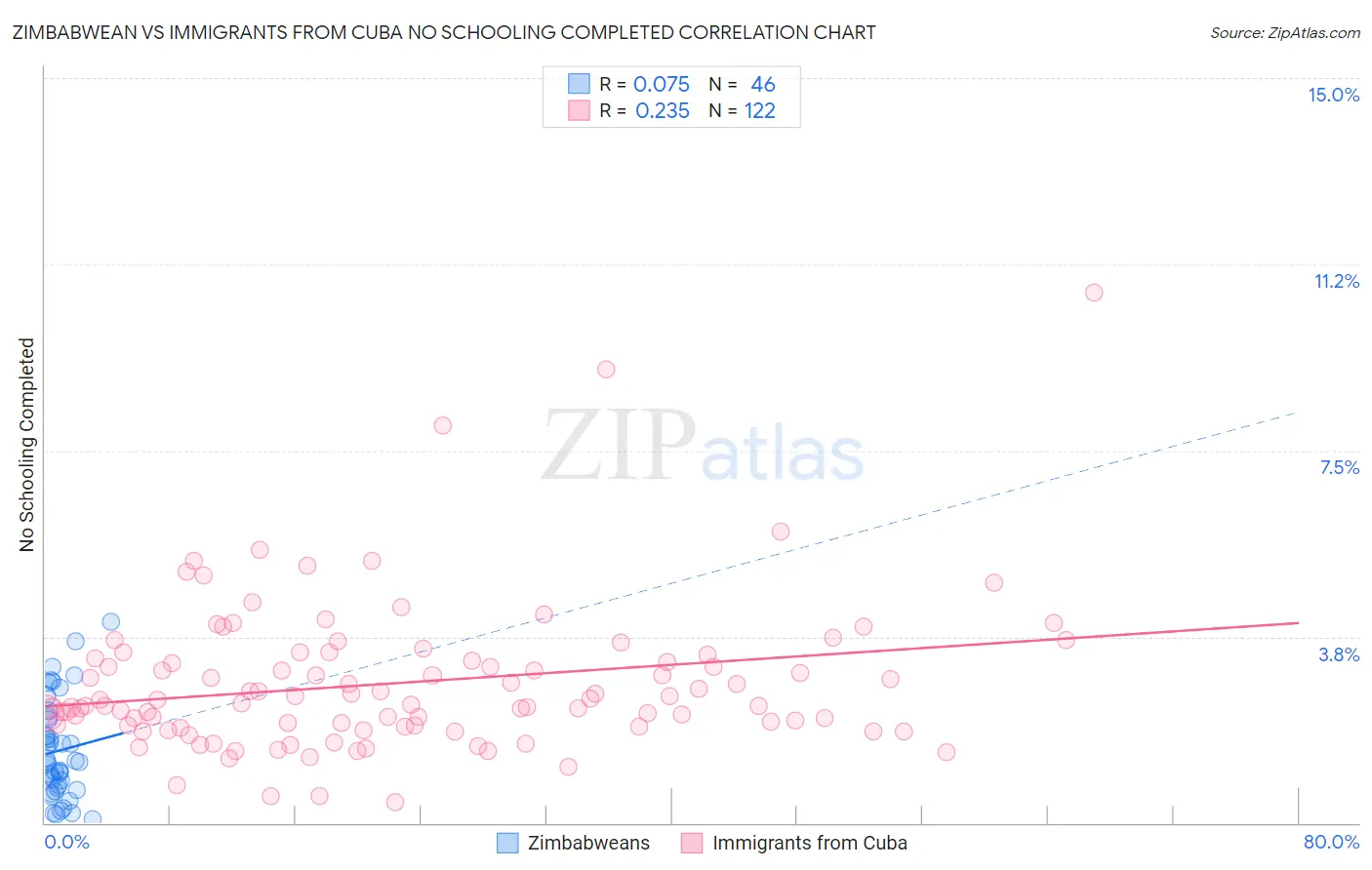 Zimbabwean vs Immigrants from Cuba No Schooling Completed