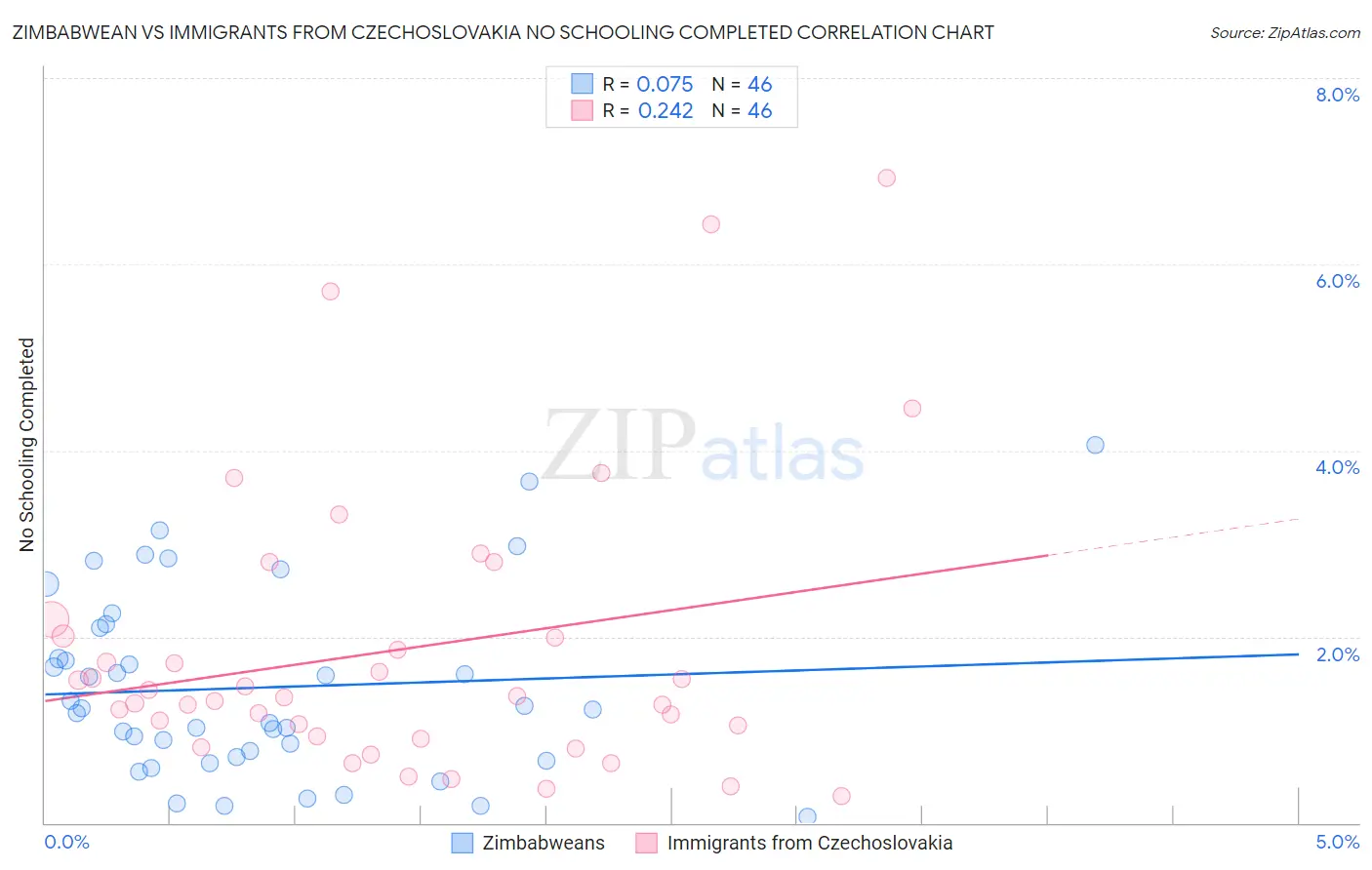 Zimbabwean vs Immigrants from Czechoslovakia No Schooling Completed