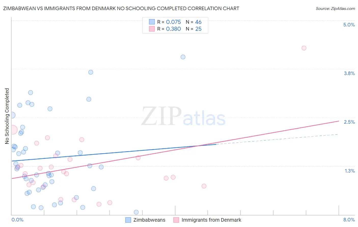 Zimbabwean vs Immigrants from Denmark No Schooling Completed