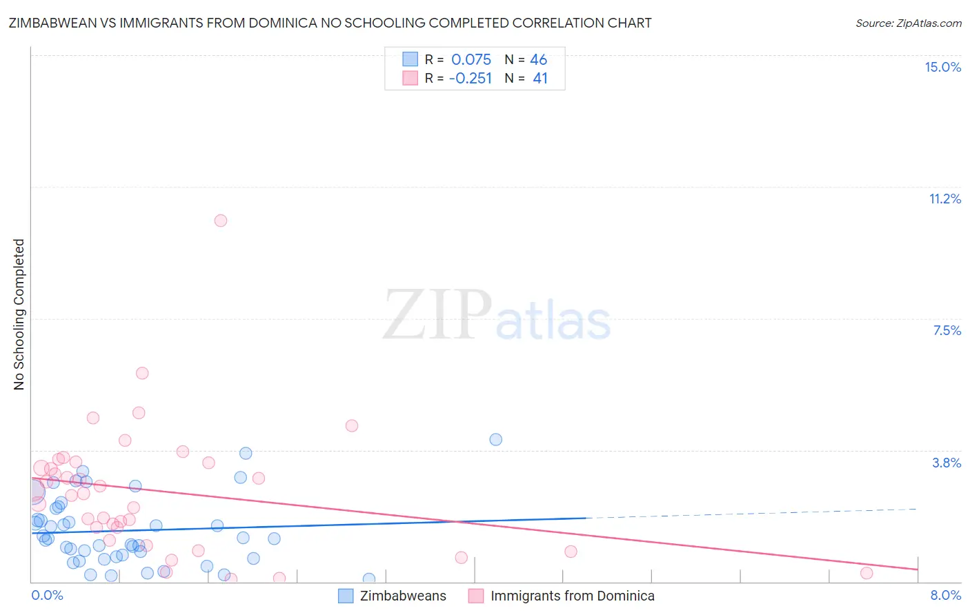 Zimbabwean vs Immigrants from Dominica No Schooling Completed