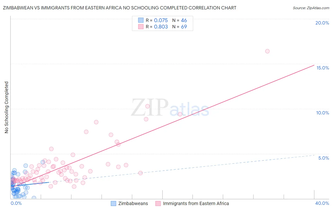 Zimbabwean vs Immigrants from Eastern Africa No Schooling Completed