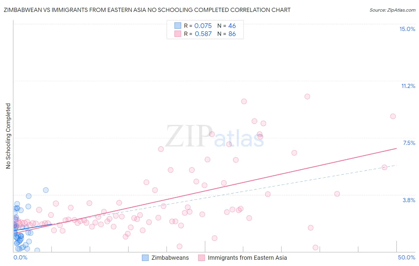 Zimbabwean vs Immigrants from Eastern Asia No Schooling Completed