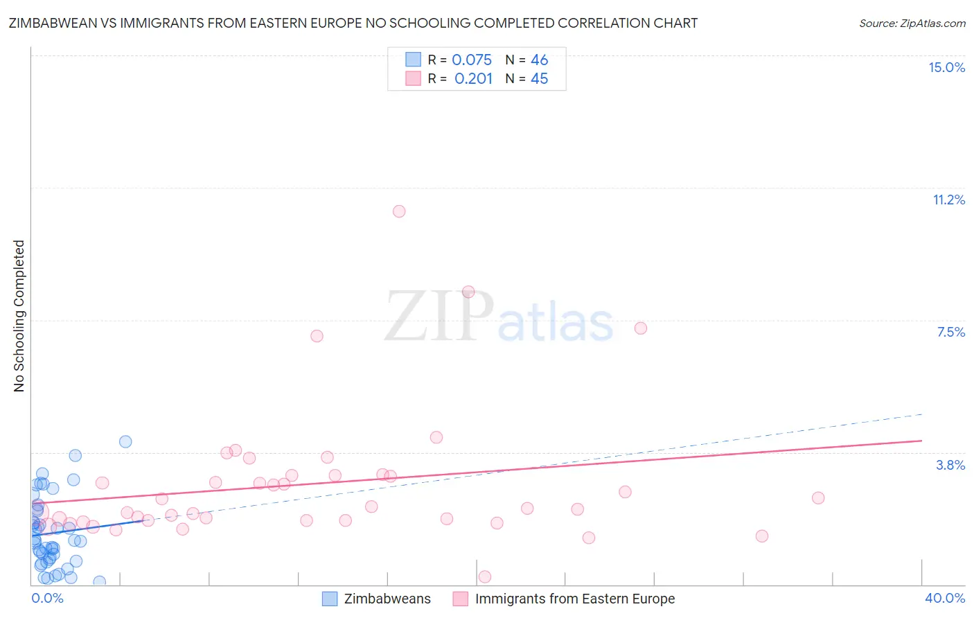 Zimbabwean vs Immigrants from Eastern Europe No Schooling Completed