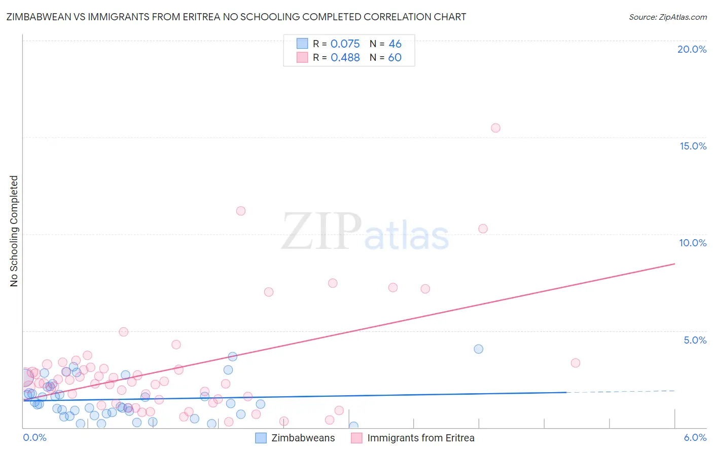 Zimbabwean vs Immigrants from Eritrea No Schooling Completed