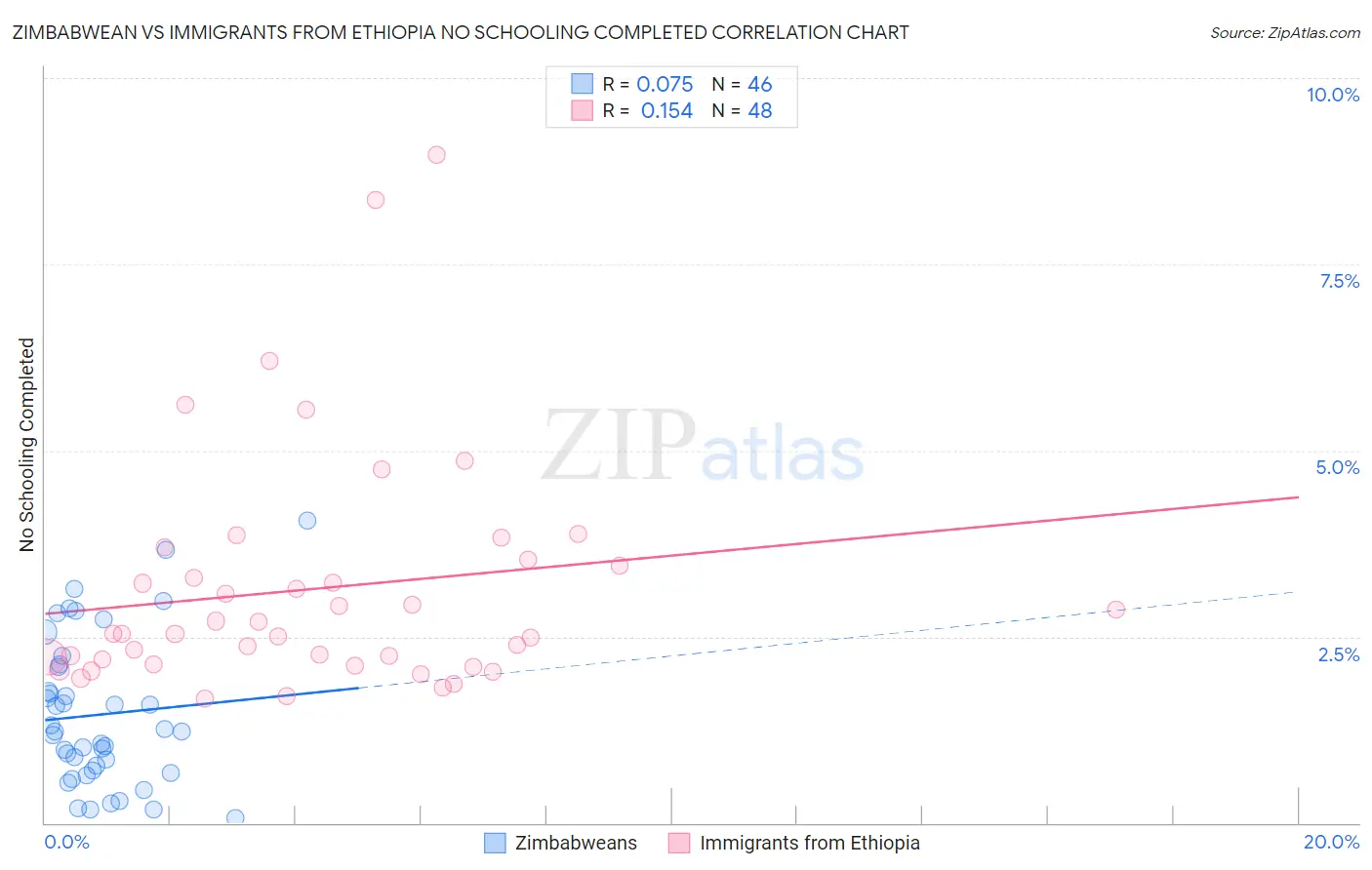 Zimbabwean vs Immigrants from Ethiopia No Schooling Completed
