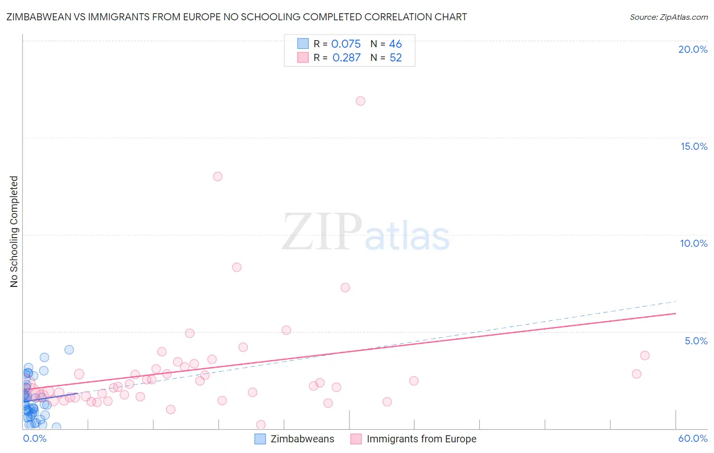 Zimbabwean vs Immigrants from Europe No Schooling Completed