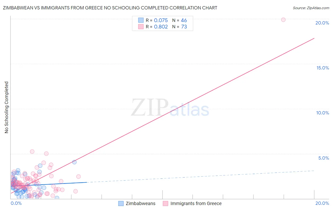 Zimbabwean vs Immigrants from Greece No Schooling Completed