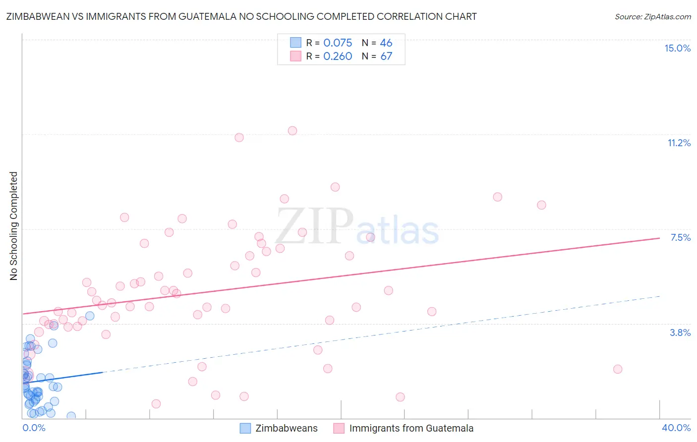 Zimbabwean vs Immigrants from Guatemala No Schooling Completed