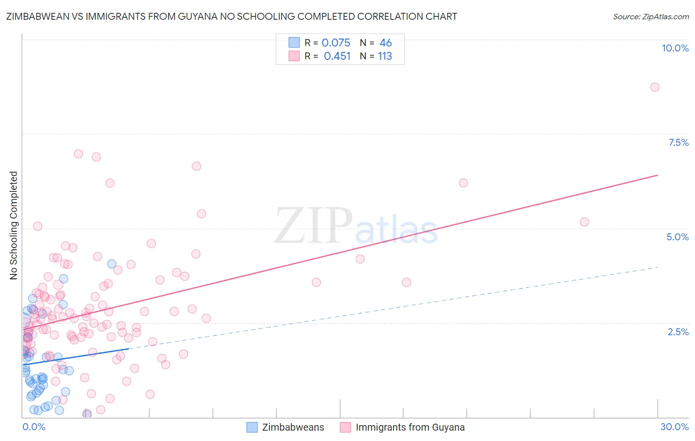 Zimbabwean vs Immigrants from Guyana No Schooling Completed