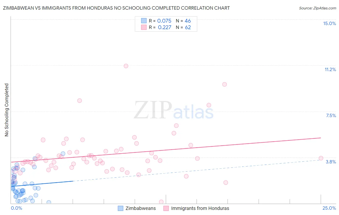 Zimbabwean vs Immigrants from Honduras No Schooling Completed