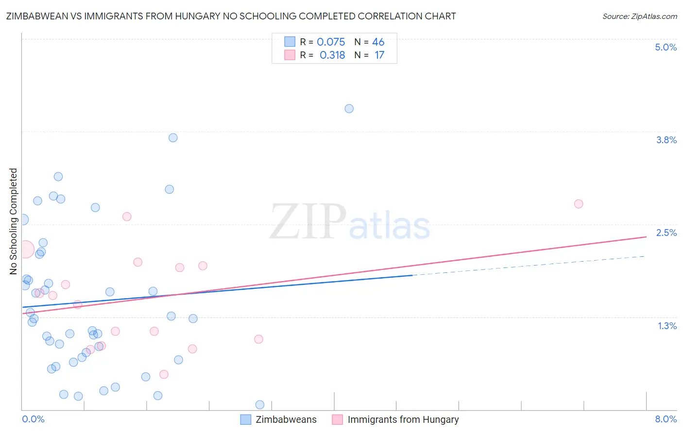 Zimbabwean vs Immigrants from Hungary No Schooling Completed