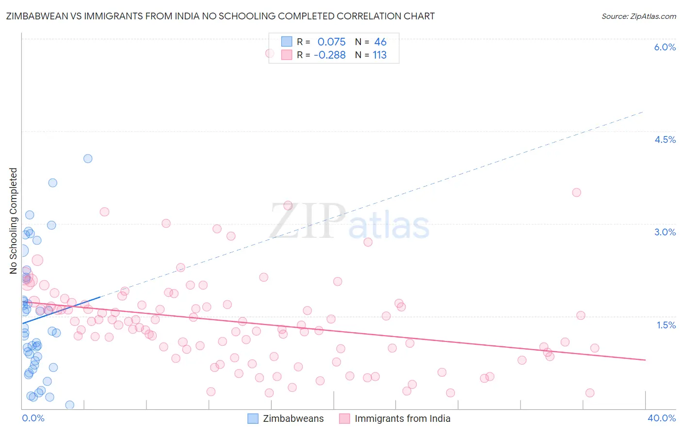 Zimbabwean vs Immigrants from India No Schooling Completed