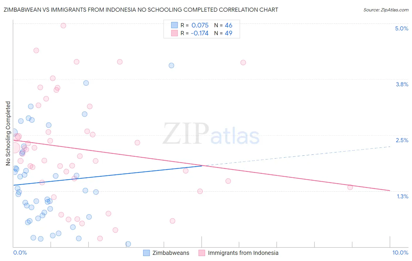 Zimbabwean vs Immigrants from Indonesia No Schooling Completed
