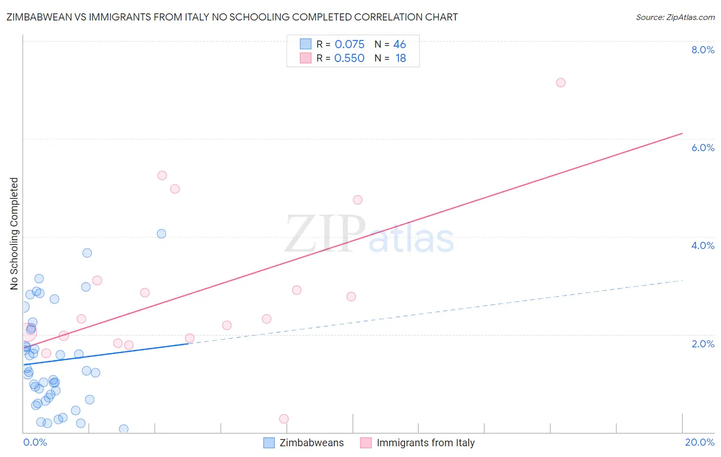 Zimbabwean vs Immigrants from Italy No Schooling Completed