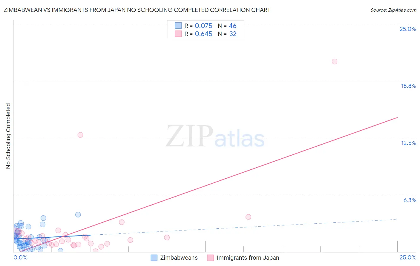 Zimbabwean vs Immigrants from Japan No Schooling Completed