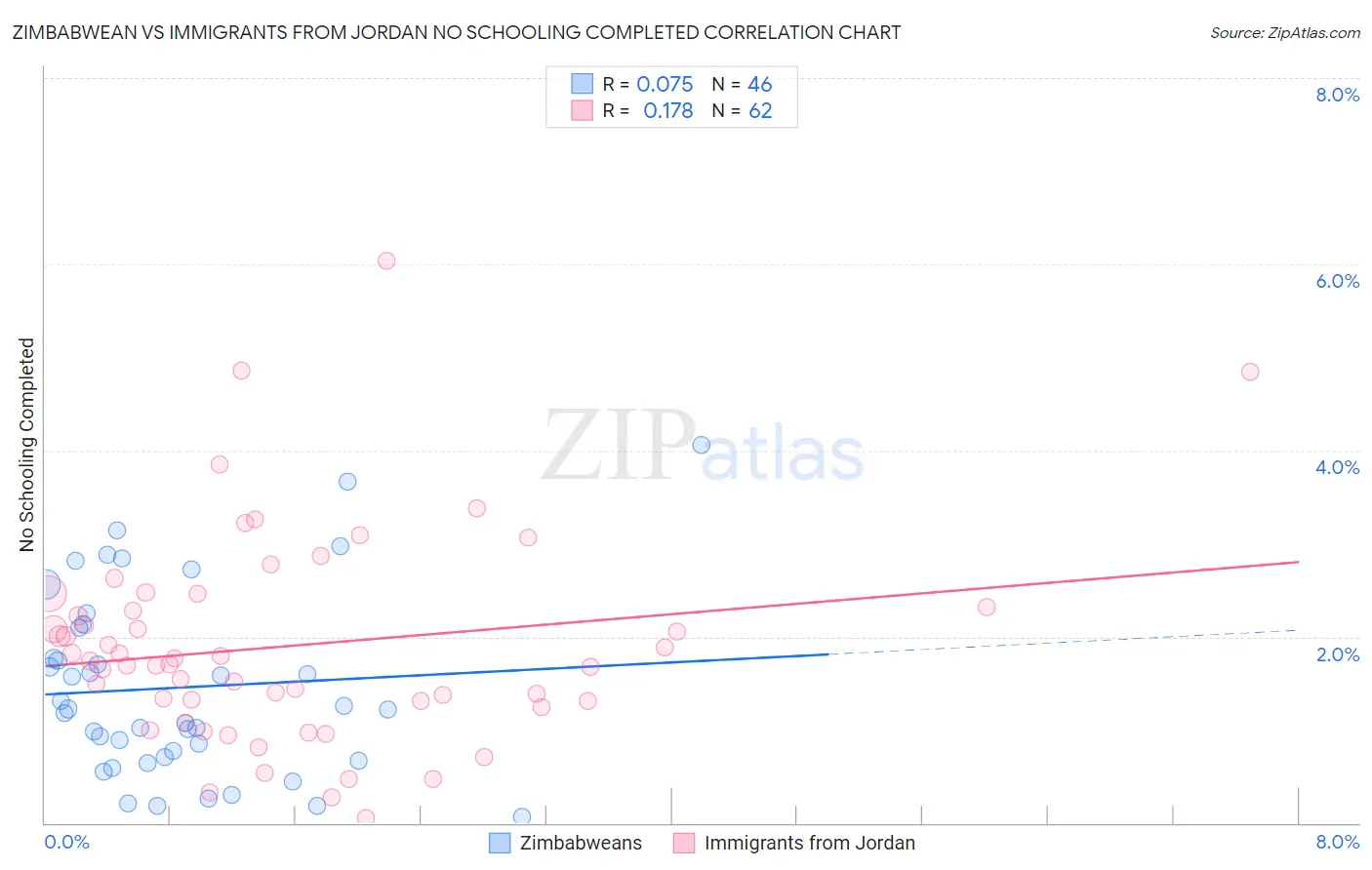 Zimbabwean vs Immigrants from Jordan No Schooling Completed