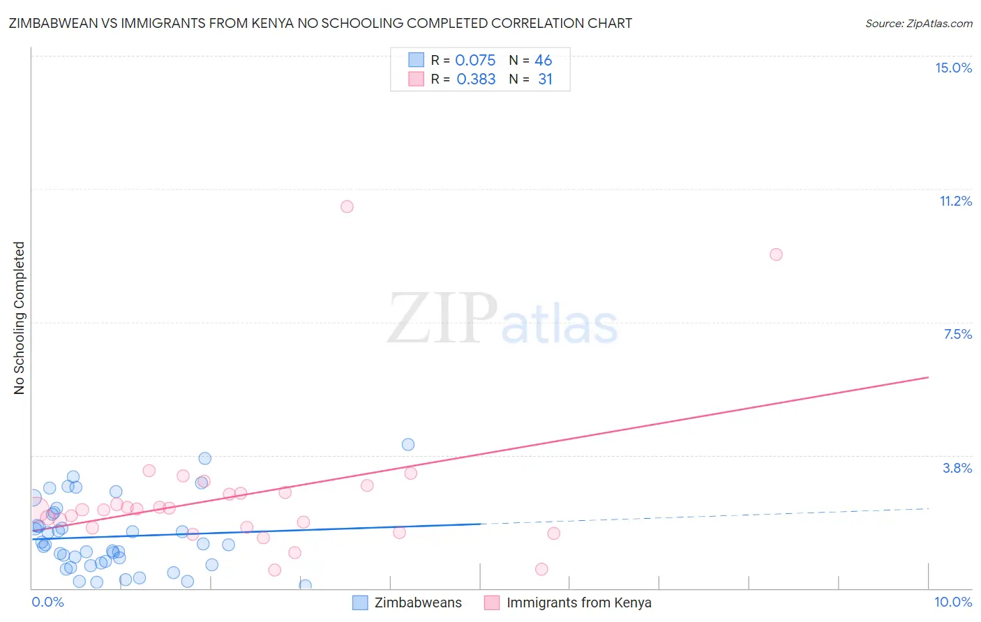 Zimbabwean vs Immigrants from Kenya No Schooling Completed