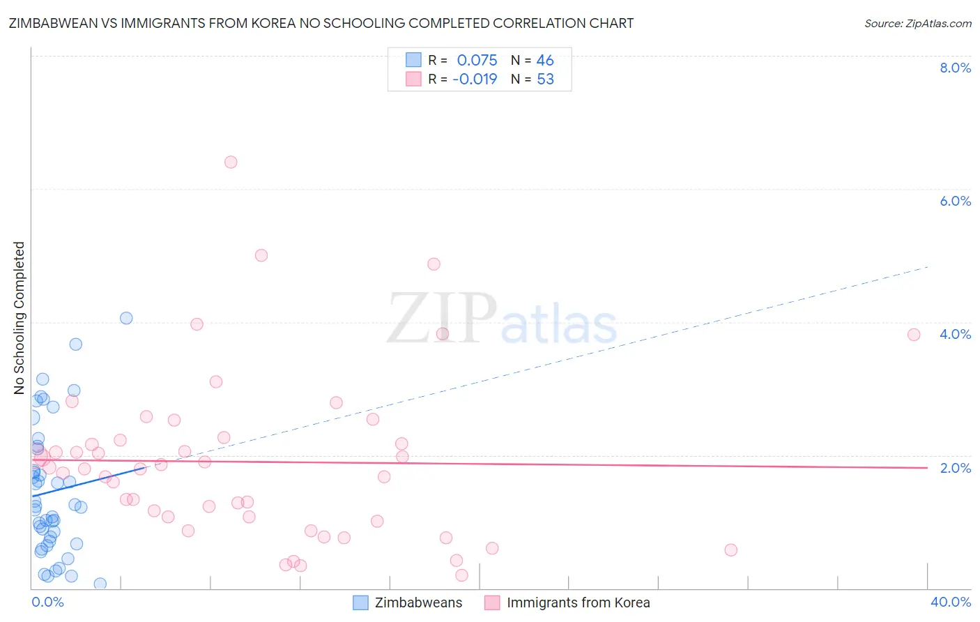Zimbabwean vs Immigrants from Korea No Schooling Completed