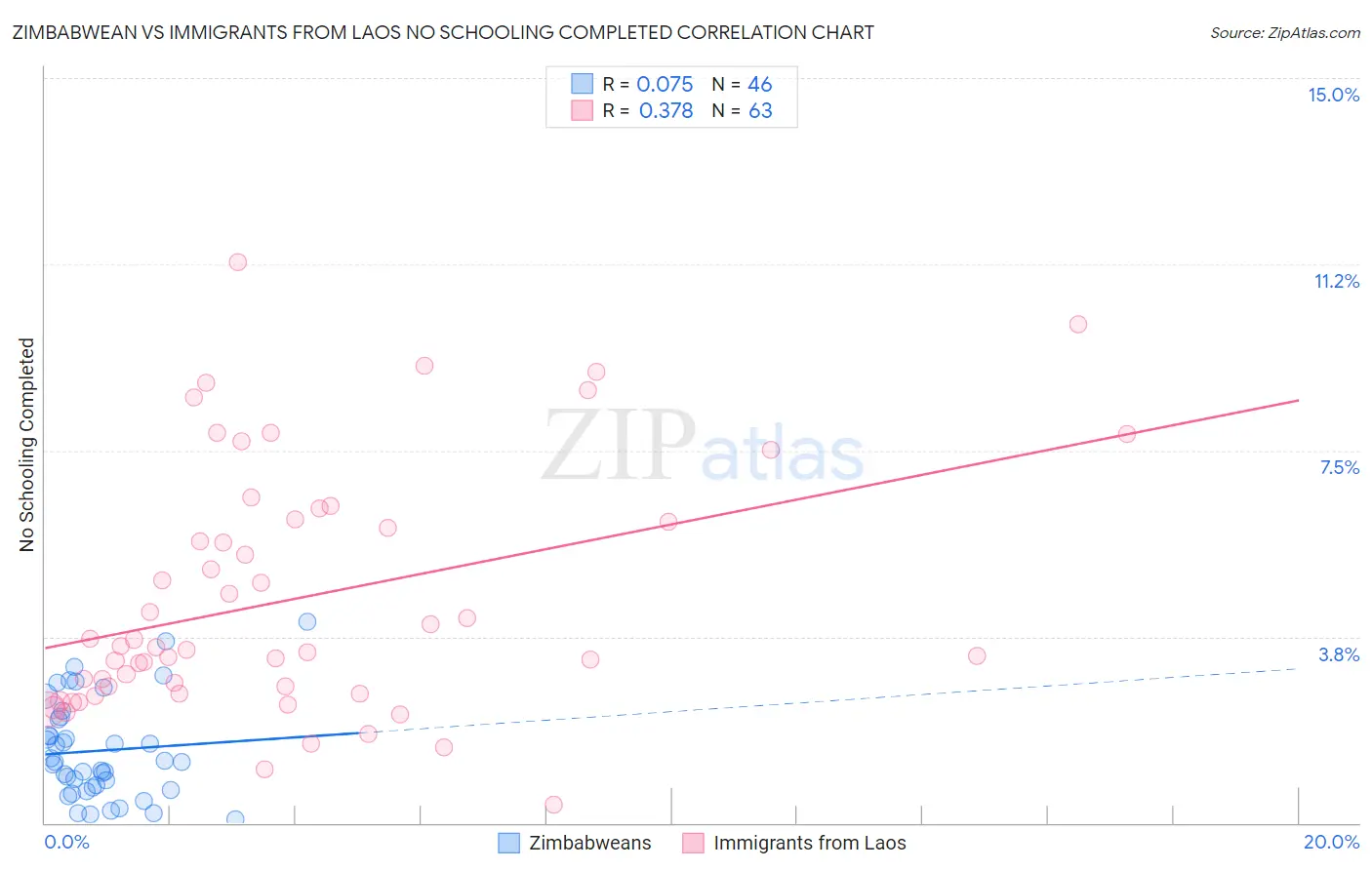 Zimbabwean vs Immigrants from Laos No Schooling Completed