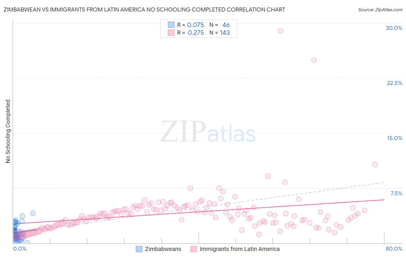 Zimbabwean vs Immigrants from Latin America No Schooling Completed