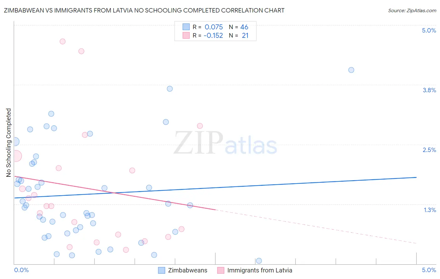 Zimbabwean vs Immigrants from Latvia No Schooling Completed