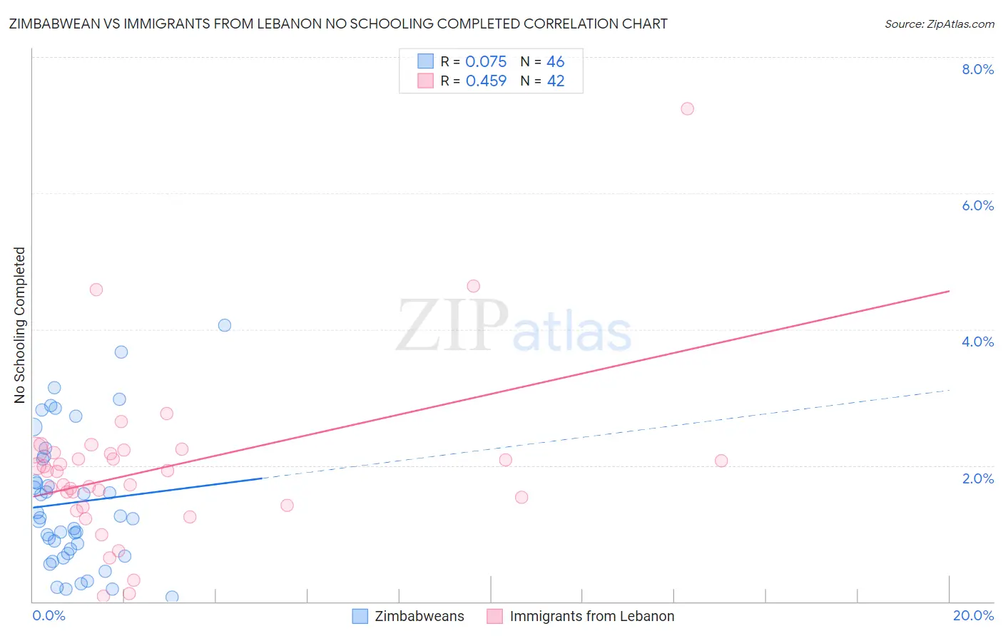 Zimbabwean vs Immigrants from Lebanon No Schooling Completed