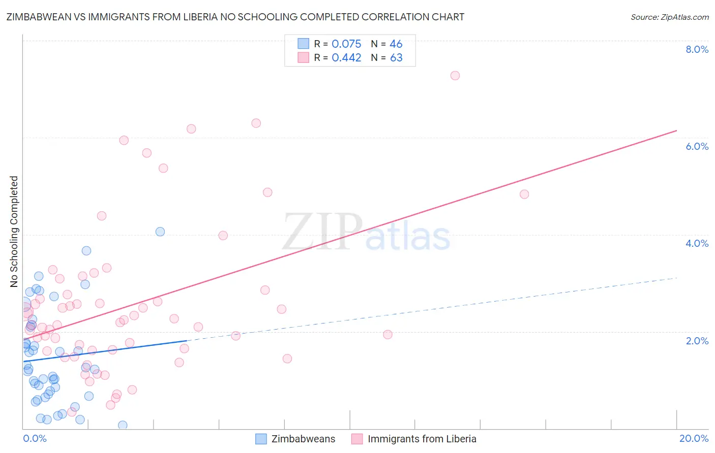 Zimbabwean vs Immigrants from Liberia No Schooling Completed