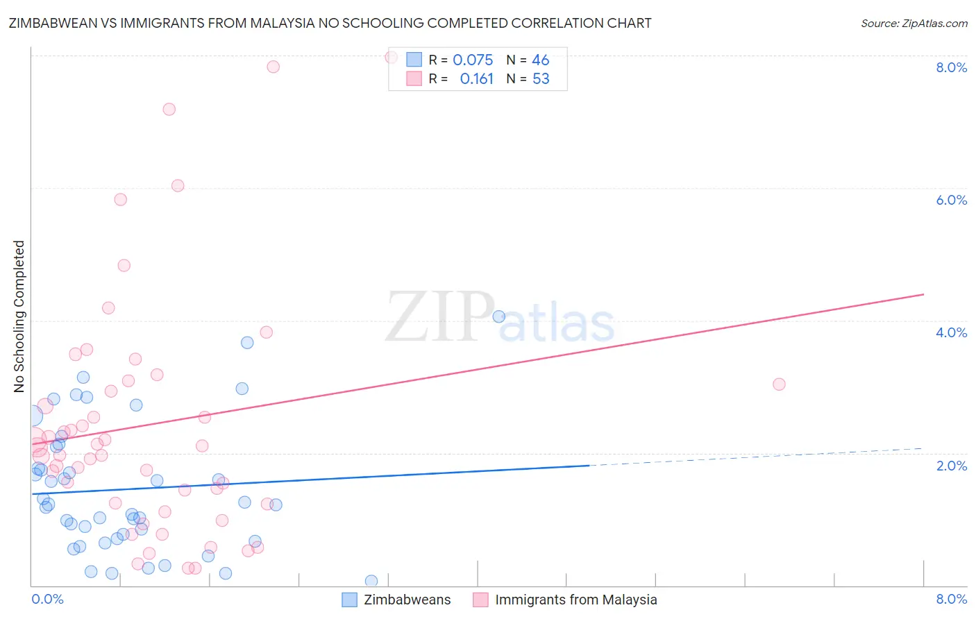 Zimbabwean vs Immigrants from Malaysia No Schooling Completed