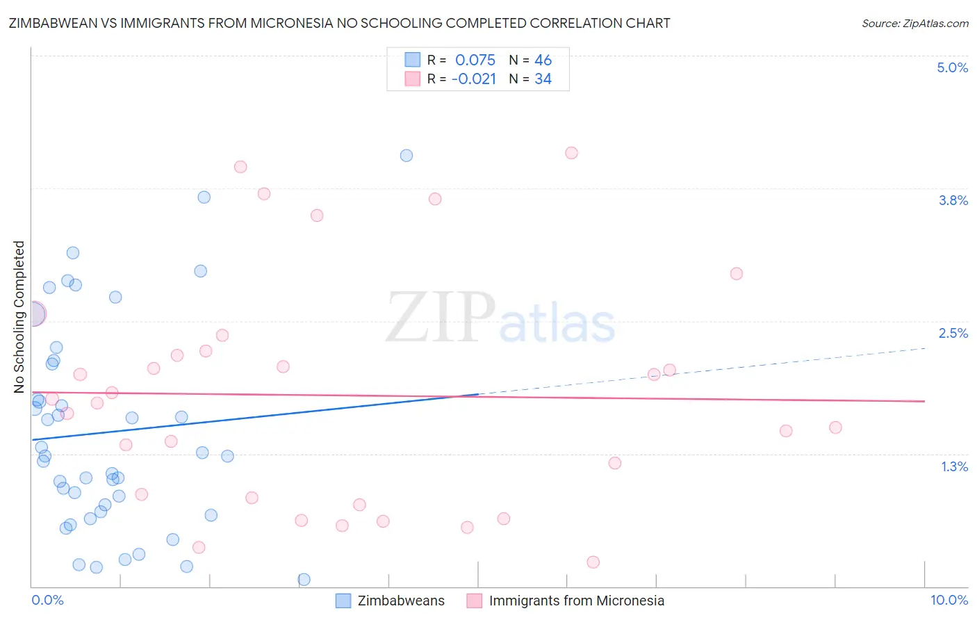 Zimbabwean vs Immigrants from Micronesia No Schooling Completed