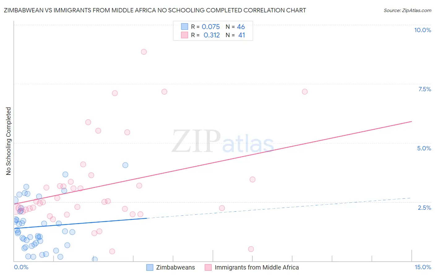 Zimbabwean vs Immigrants from Middle Africa No Schooling Completed