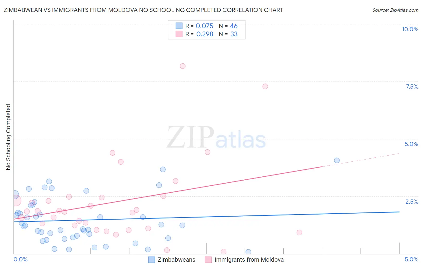 Zimbabwean vs Immigrants from Moldova No Schooling Completed