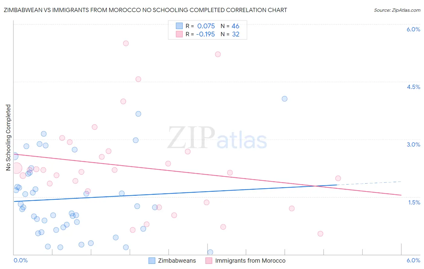 Zimbabwean vs Immigrants from Morocco No Schooling Completed