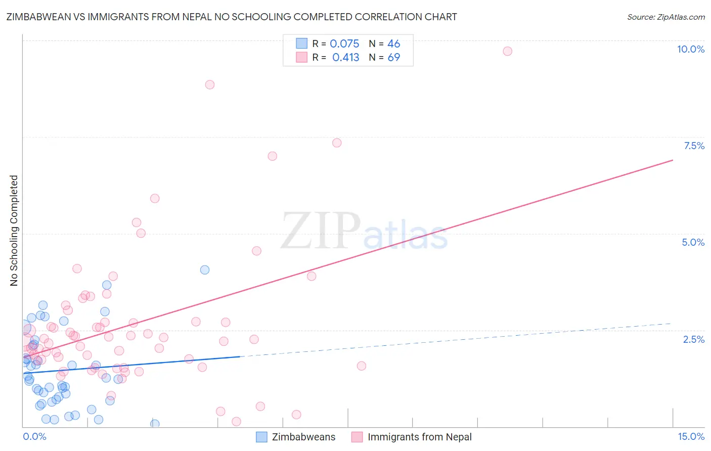 Zimbabwean vs Immigrants from Nepal No Schooling Completed