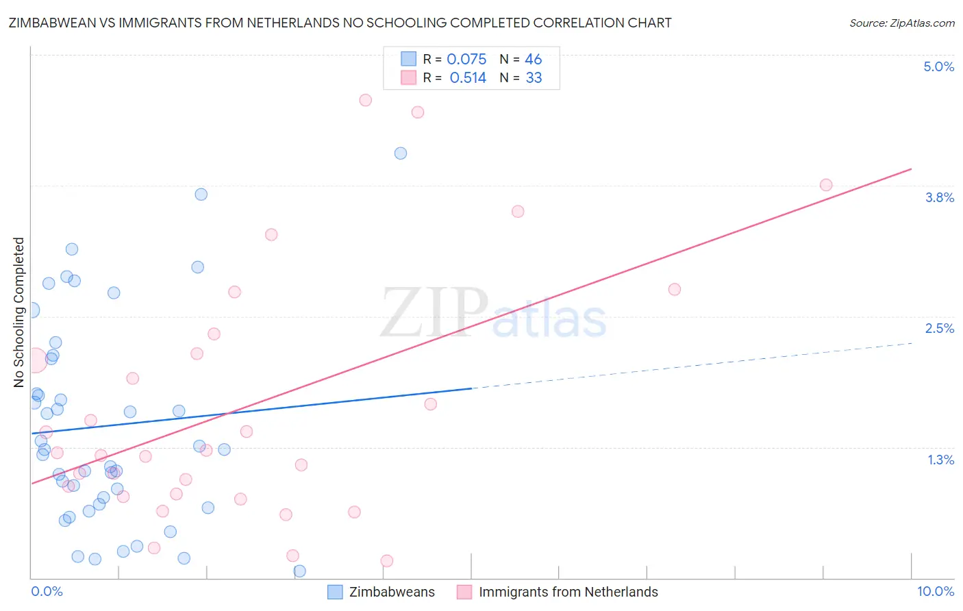 Zimbabwean vs Immigrants from Netherlands No Schooling Completed
