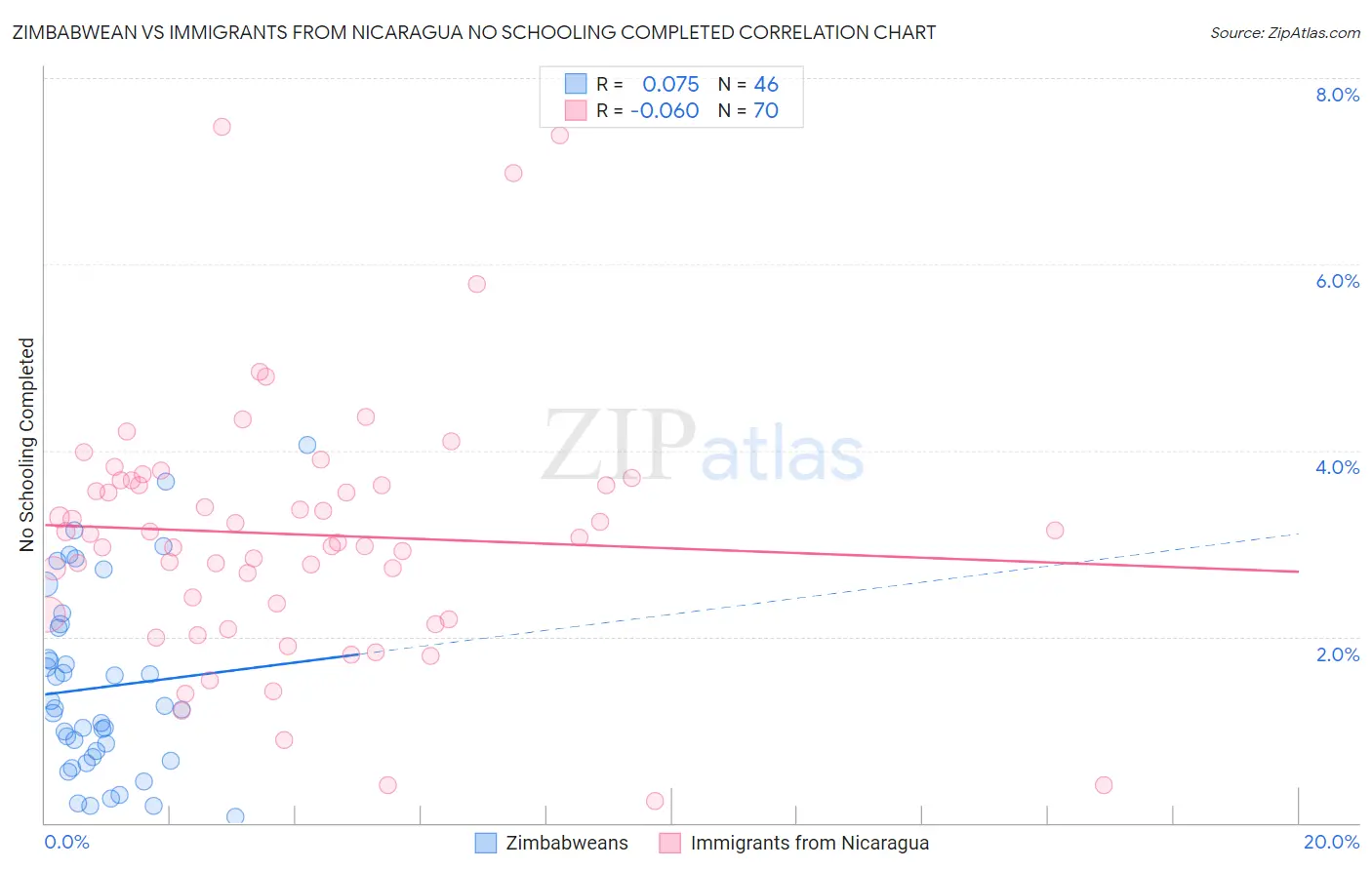 Zimbabwean vs Immigrants from Nicaragua No Schooling Completed