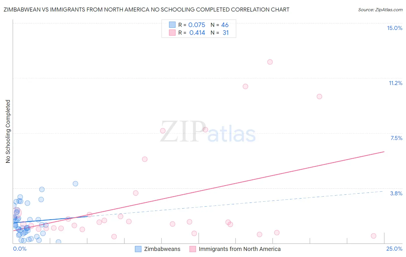 Zimbabwean vs Immigrants from North America No Schooling Completed