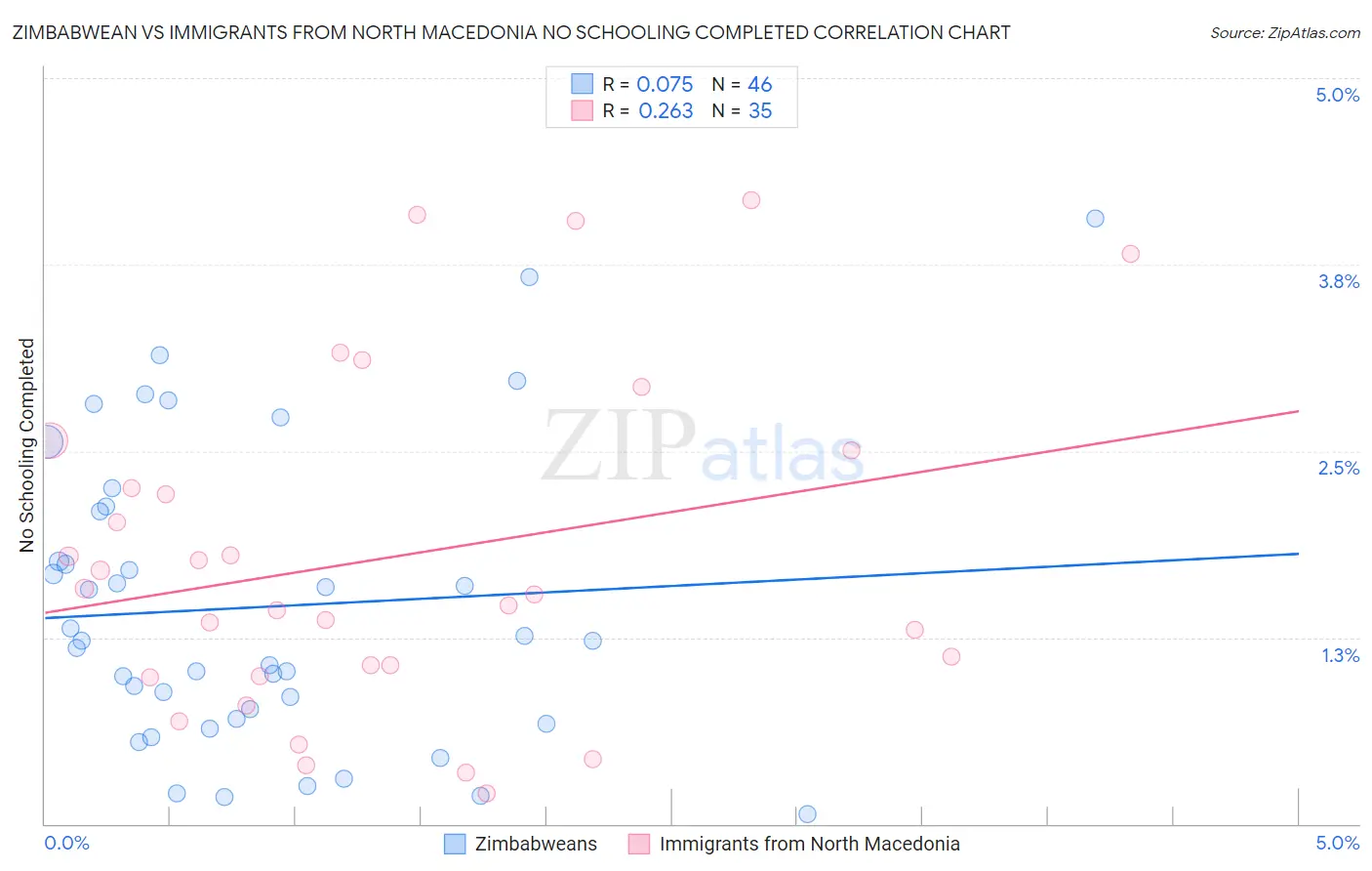 Zimbabwean vs Immigrants from North Macedonia No Schooling Completed