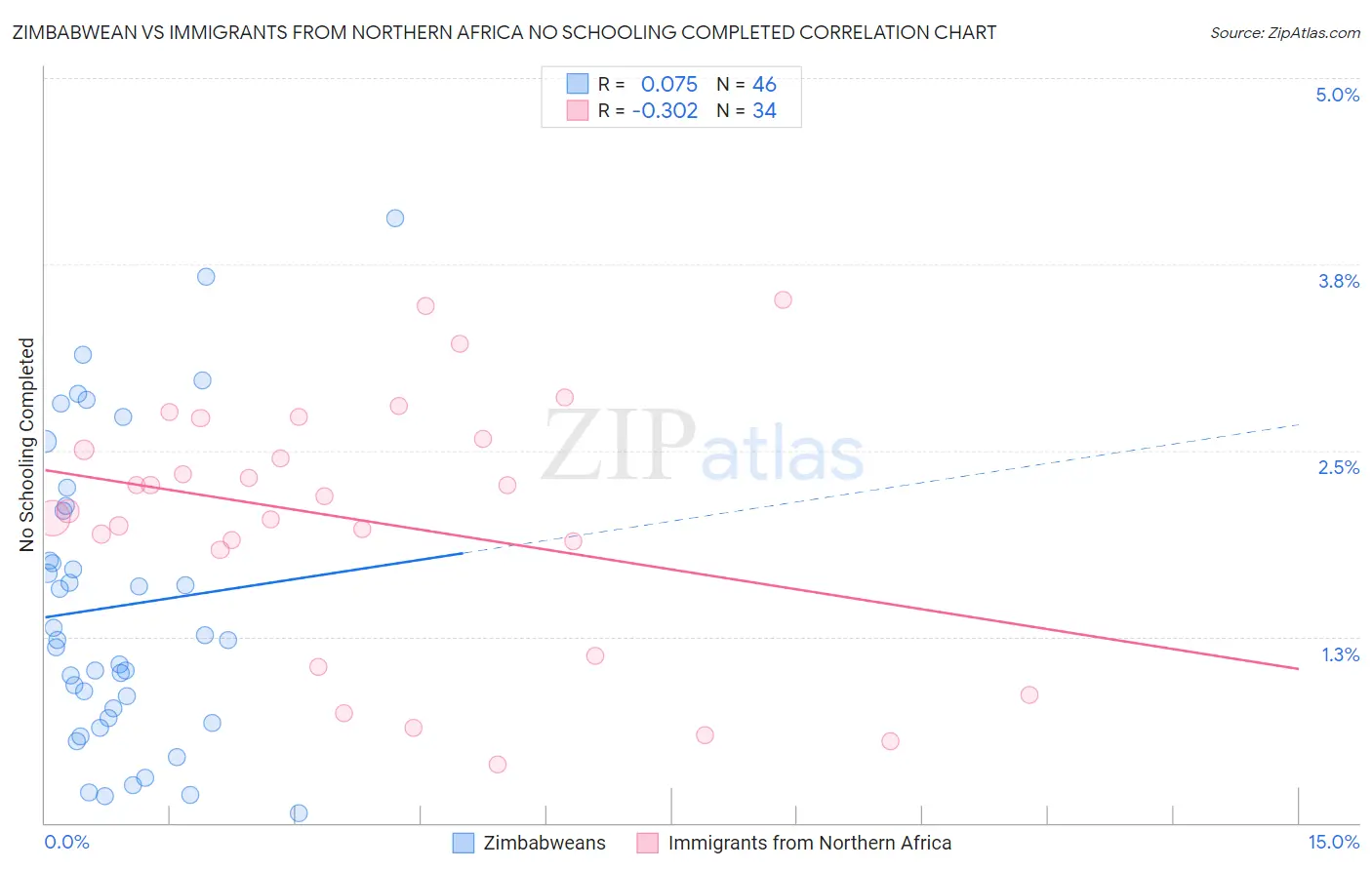 Zimbabwean vs Immigrants from Northern Africa No Schooling Completed