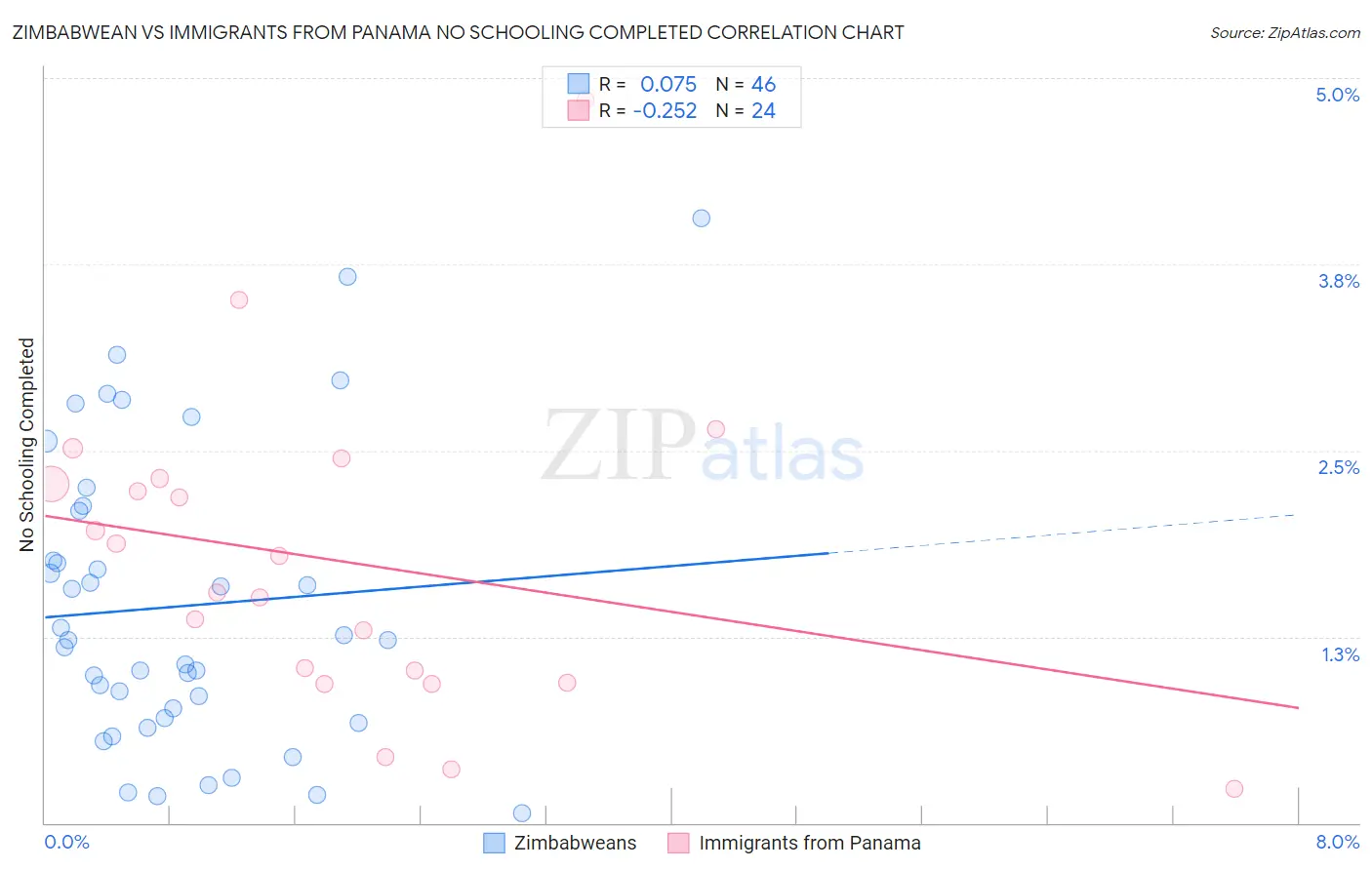 Zimbabwean vs Immigrants from Panama No Schooling Completed
